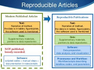 Reproducible Articles
Provenance and Workflow:
Workflow/scripts describing
dataflow, codes, and parameters
Text:
Narrative...