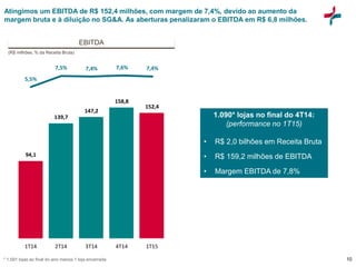 10
1.090* lojas no final do 4T14:
(performance no 1T15)
• R$ 2,0 bilhões em Receita Bruta
• R$ 159,2 milhões de EBITDA
• Margem EBITDA de 7,8%
EBITDA
(R$ milhões, % da Receita Bruta)
* 1.091 lojas ao final do ano menos 1 loja encerrada
Atingimos um EBITDA de R$ 152,4 milhões, com margem de 7,4%, devido ao aumento da
margem bruta e à diluição no SG&A. As aberturas penalizaram o EBITDA em R$ 6,8 milhões.
94,1
139,7
147,2
158,8
152,4
1T14 2T14 3T14 4T14 1T15
5,5%
7,5% 7,4% 7,6% 7,4%
 