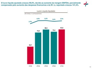 11
Lucro Líquido Ajustado
(R$ milhões, % da Receita Bruta)
O lucro líquido ajustado cresceu 99,0%, devido ao aumento da margem EBITDA, parcialmente
compensado pelo aumento das despesas financeiras e do IR. LL reportado cresceu 141,4%.
40,7
73,8
80,5
75,4
81,0
1T14 2T14 3T14 4T14 1T15
2,4%
4,0% 4,0%
3,6% 3,9%
 