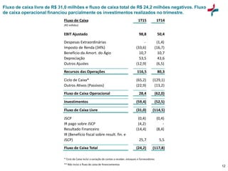 12
Fluxo de caixa livre de R$ 31,0 milhões e fluxo de caixa total de R$ 24,2 milhões negativos. Fluxo
de caixa operacional financiou parcialmente os investimentos realizados no trimestre.
Fluxo de Caixa 1T15 1T14
(R$ milhões)
EBIT Ajustado 98,8 50,4
Despesas Extraordinárias - (1,4)
Imposto de Renda (34%) (33,6) (16,7)
Benefício da Amort. do Ágio 10,7 10,7
Depreciação 53,5 43,6
Outros Ajustes (12,9) (6,5)
Recursos das Operações 116,5 80,3
Ciclo de Caixa* (65,2) (129,1)
Outros Ativos (Passivos) (22,9) (13,2)
Fluxo de Caixa Operacional 28,4 (62,0)
Investimentos (59,4) (52,5)
Fluxo de Caixa Livre (31,0) (114,5)
JSCP (0,4) (0,4)
IR pago sobre JSCP (4,2) -
Resultado Financeiro (14,4) (8,4)
IR (Benefício fiscal sobre result. fin. e
JSCP) 25,7 5,5
Fluxo de Caixa Total (24,2) (117,8)
* Ciclo de Caixa inclui a variação de contas a receber, estoques e fornecedores
** Não inclui o fluxo de caixa de financiamentos
 