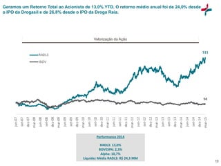 13
Performance 2014
RADL3: 13,0%
BOVESPA: 2,3%
Alpha: 10,7%
Liquidez Média RADL3: R$ 24,3 MM
Geramos um Retorno Total ao Acionista de 13,0% YTD. O retorno médio anual foi de 24,0% desde
o IPO da Drogasil e de 26,8% desde o IPO da Droga Raia.
Valorização da Ação
511
94
jun-07
set-07
dez-07
mar-08
jun-08
set-08
dez-08
mar-09
jun-09
set-09
dez-09
mar-10
jun-10
set-10
dez-10
mar-11
jun-11
set-11
dez-11
mar-12
jun-12
set-12
dez-12
mar-13
jun-13
set-13
dez-13
mar-14
jun-14
set-14
dez-14
mar-15
RADL3
IBOV
 
