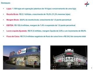 3
Destaques
 Lojas: 1.109 lojas em operação (abertura de 19 lojas e encerramento de uma loja)
 Receita Bruta: R$ 2,1 bilhões, crescimento de 19,4% (11,3% mesmas lojas)
 Margem Bruta: 28,8% da receita bruta, crescimento de 1,5 ponto percentual
 EBITDA: R$ 152,4 milhões, margem de 7,4% e expansão de 1,9 ponto percentual
 Lucro Líquido Ajustado: R$ 81,0 milhões, margem líquida de 3,9% e um incremento de 99,0%
 Fluxo de Caixa: R$ 31,0 milhões negativos de fluxo de caixa livre e R$ 24,2 de consumo total
 