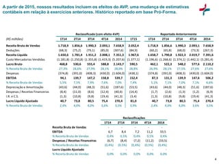 4
A partir de 2015, nossos resultados incluem os efeitos do AVP, uma mudança de estimativas
contábeis em relação à exercícios anteriores. Histórico reportado em base Pró-Forma.
1T14 2T14 3T14 4T14 2014
Receita Bruta de Vendas - - - - -
EBITDA 6,7 8,4 7,2 11,2 33,5
% Receita Bruta de Vendas 0,4% 0,5% 0,4% 0,5% 0,4%
Despesas / Receitas Financeiras (6,7) (8,4) (7,2) (11,2) (33,5)
% Receita Bruta de Vendas (0,4%) (0,5%) (0,4%) (0,5%) (0,4%)
Lucro Líquido Ajustado - - - - -
% Receita Bruta de Vendas 0,0% 0,0% 0,0% 0,0% 0,0%
Reclassificações
(R$ milhões) 1T14 2T14 3T14 4T14 2014 1T15 1T14 2T14 3T14 4T14 2014
Receita Bruta de Vendas 1.718,9 1.856,6 1.990,3 2.093,1 7.658,9 2.052,4 1.718,9 1.856,6 1.990,3 2.093,1 7.658,9
Deduções (68,3) (75,2) (79,1) (85,0) (307,6) (84,9) (60,2) (65,8) (68,0) (73,3) (267,3)
Receita Líquida 1.650,6 1.781,4 1.911,2 2.008,1 7.351,3 1.967,6 1.658,7 1.790,8 1.922,3 2.019,7 7.391,6
Custo Mercadorias Vendidas (1.181,8) (1.250,8) (1.355,8) (1.419,3) (5.207,6) (1.377,1) (1.196,6) (1.268,6) (1.374,1) (1.442,1) (5.281,4)
Lucro Bruto 468,8 530,6 555,4 588,8 2.143,7 590,5 462,1 522,3 548,2 577,6 2.110,2
% Receita Bruta de Vendas 27,3% 28,6% 27,9% 28,1% 28,0% 28,8% 26,9% 28,1% 27,5% 27,6% 27,6%
Despesas (374,8) (391,0) (408,3) (430,0) (1.604,0) (438,1) (374,8) (391,0) (408,3) (430,0) (1.604,0)
EBITDA 94,1 139,7 147,2 158,8 539,7 152,4 87,3 131,3 139,9 147,6 506,2
% Receita Bruta de Vendas 5,5% 7,5% 7,4% 7,6% 7,0% 7,4% 5,1% 7,1% 7,0% 7,1% 6,6%
Depreciação e Amortização (43,6) (44,0) (48,3) (51,6) (187,6) (53,5) (43,6) (44,0) (48,3) (51,6) (187,6)
Despesas / Receitas Financeiras (8,4) (11,0) (8,6) (12,4) (40,4) (14,4) (1,7) (2,6) (1,3) (1,2) (6,9)
I.R. e C.S. (1,3) (10,8) (9,8) (19,4) (41,3) (3,4) (1,3) (10,8) (9,8) (19,4) (41,3)
Lucro Líquido Ajustado 40,7 73,8 80,5 75,4 270,4 81,0 40,7 73,8 80,5 75,4 270,4
% Receita Bruta de Vendas 2,4% 4,0% 4,0% 3,6% 3,5% 3,9% 2,4% 4,0% 4,0% 3,6% 3,5%
Reclassificado (com efeito AVP) Reportado Anteriormente
 