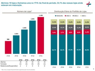 5
Distribuição Etária do Portfólio de LojasNúmero de Lojas*
* Não inclui as lojas temporariamente suspensas para troca de bandeira.
Abrimos 19 lojas e fechamos uma no 1T15. Ao final do período, 33,1% das nossas lojas ainda
estavam em maturação.
986
1.015
1.045
1.091
1.109
1T14 2T14 3T14 4T14 1T15
66,7% 66,7% 67,3% 67,5% 66,9%
9,4% 9,7% 8,8% 8,6% 11,0%
12,4% 12,1% 12,3% 11,9% 10,2%
11,5% 11,5% 11,6% 12,0% 11,9%
1T14 2T14 3T14 4T14 1T15
MADURA ANO 3 ANO 2 ANO 1
1T14 2T14 3T14 4T14 1T15
Abertas 18 29 33 51 19
Fechadas (1) (2) (3) (5) (1)
Reaberturas/(Suspensões) 2 2 0 0 0
 