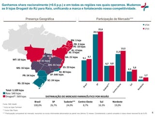 6
Participação de Mercado***Presença Geográfica
Fonte: IMS Health
* Inclui as lojas Farmasil
** Exclui São Paulo
*** Participação comparável de mercado, excluindo os novos informantes adicionados ao painel nos últimos 12 meses. Considerando o painel completo o nosso share nacional foi de 9,4%.
SC: 24 lojas
DF: 46 lojas
GO: 61 lojas
PR: 54 lojas
RS: 23 lojas
Total: 1.109 lojas
Raia: 540 lojas
MG: 81 lojas
MT: 10 lojas
SP: 646 lojas
MS: 16 lojas
BA: 21 lojas
ES: 23 lojas
RJ: 83 lojas
PE: 10 lojas
AL: 4 lojas
SE: 3 lojas
PB: 3 lojas
RN: 1 loja
Drogasil*: 569 lojas
Ganhamos share nacionalmente (+0.6 p.p.) e em todas as regiões nas quais operamos. Mudamos
as 9 lojas Drogasil do RJ para Raia, unificando a marca e fortalecendo nossa competitividade.
Brasil SP Sudeste** Centro-Oeste Sul Nordeste
100,0% 26,7% 24,0% 8,7% 16,3% 19,0%
DISTRIBUIÇÃO DO MERCADO FARMACÊUTICO POR REGIÃO
9,1
20,5
6,7
11,9
4,3
0,8
9,7
21,6
6,8
13,3
5,0
1,7
1T14
1T15
 