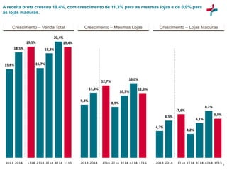 7
Crescimento – Mesmas Lojas Crescimento – Lojas MadurasCrescimento – Venda Total
A receita bruta cresceu 19.4%, com crescimento de 11,3% para as mesmas lojas e de 6,9% para
as lojas maduras.
9,3%
11,4%
12,7%
8,9%
10,9%
13,0%
11,3%
2013 2014 1T14 2T14 3T14 4T14 1T15
4,7%
6,5%
7,6%
4,2%
6,1%
8,2%
6,9%
2013 2014 1T14 2T14 3T14 4T14 1T15
15,6%
18,5%
19,5%
15,7%
18,3%
20,4%
19,4%
2013 2014 1T14 2T14 3T14 4T14 1T15
 