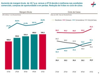8
Ciclo de CaixaMargem Bruta
(R$ milhões, % da Receita Bruta) (Dias de CMV, Dias de Receita Bruta)
Aumento de margem bruta de +0,7 p.p. versus o 4T14 devido à melhoras nas condições
comerciais, compras de oportunidade e em perdas. Redução de 9 dias no ciclo de caixa.
468,8
530,6
555,4
588,8 590,5
1T14 2T14 3T14 4T14 1T15
27,3%
28,6%
27,9%
28,1%
28,8%
20,4 20,3 20,4 20,3 20,9
86,0 85,2 84,9 85,9
95,3
42,3
45,4 47,3
55,9
61,1
64,2
60,2
57,9
50,3
55,1
1T14 2T14 3T14 4T14 1T15
Recebíveis Estoques Fornecedores Ciclo de Caixa
 