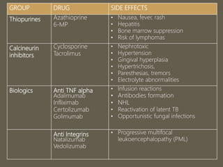 Recent Advances in Pharmacotherapy of Inflammatory Bowel Disease | PPTX