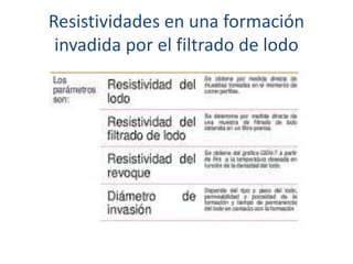 Resistividades en una formación
invadida por el filtrado de lodo
 