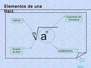 Elementos de una Raíz m a n Exponente del Subradical INDICE SUBRADICAL Símbolo de Raíz Volver 