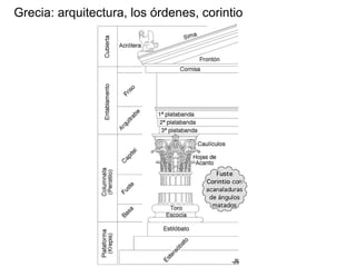 Grecia: arquitectura, los órdenes, corintio
 