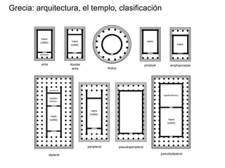 Grecia: arquitectura, el templo, clasificación
 