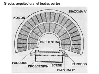 Grecia: arquitectura, el teatro, partes
 