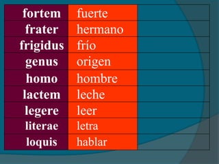 fortem fuerte
frater hermano
frigidus frío
genus origen
homo hombre
lactem leche
legere leer
literae letra
loquis hablar
 
