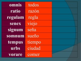 omnis todos
ratio razón
regulam regla
senex viejo
signum seña
somnum sueño
tempus tiempo
urbs ciudad
vorare comer
 