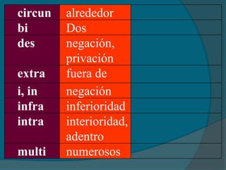 circun alrededor
bi Dos
des negación,
privación
extra fuera de
i, in negación
infra inferioridad
intra interioridad,
adentro
multi numerosos
 