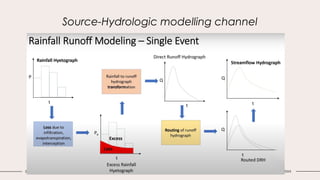 Source-Hydrologic modelling channel
24 Presentation title 20XX
 