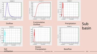 28 Presentation title 20XX
Outflow
Baseflow
Soil
infiltration
Excess
Precipitation
Precipitation
Cummulative
Outflow Sub
basin
 