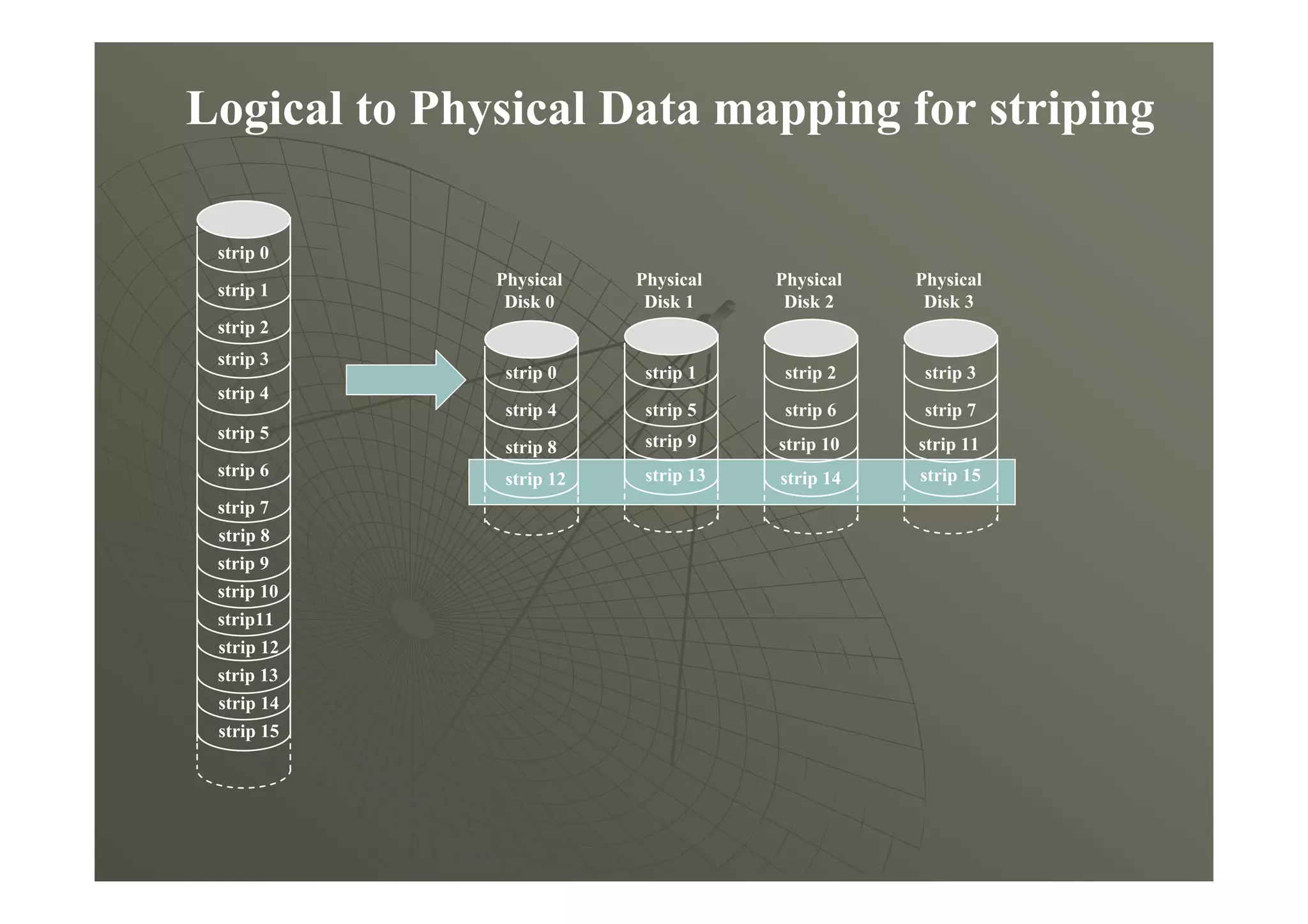 Logical to Physical Data mapping for striping
strip 0
strip 1
strip 2
strip 3
strip 4
strip 15
strip 14
strip 13
strip 12
strip11
strip 10
strip 9
strip 8
strip 7
strip 6
strip 5
strip 0
strip 4
strip 8
strip 12
strip 1
strip 5
strip 9
strip 13
strip 2
strip 6
strip 10
strip 14
strip 3
strip 7
strip 11
strip 15
Physical
Disk 0
Physical
Disk 1
Physical
Disk 2
Physical
Disk 3
 