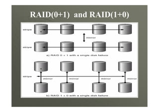 Understanding RAID Levels (RAID 0, RAID 1, RAID 2, RAID 3, RAID 4, RAID ...