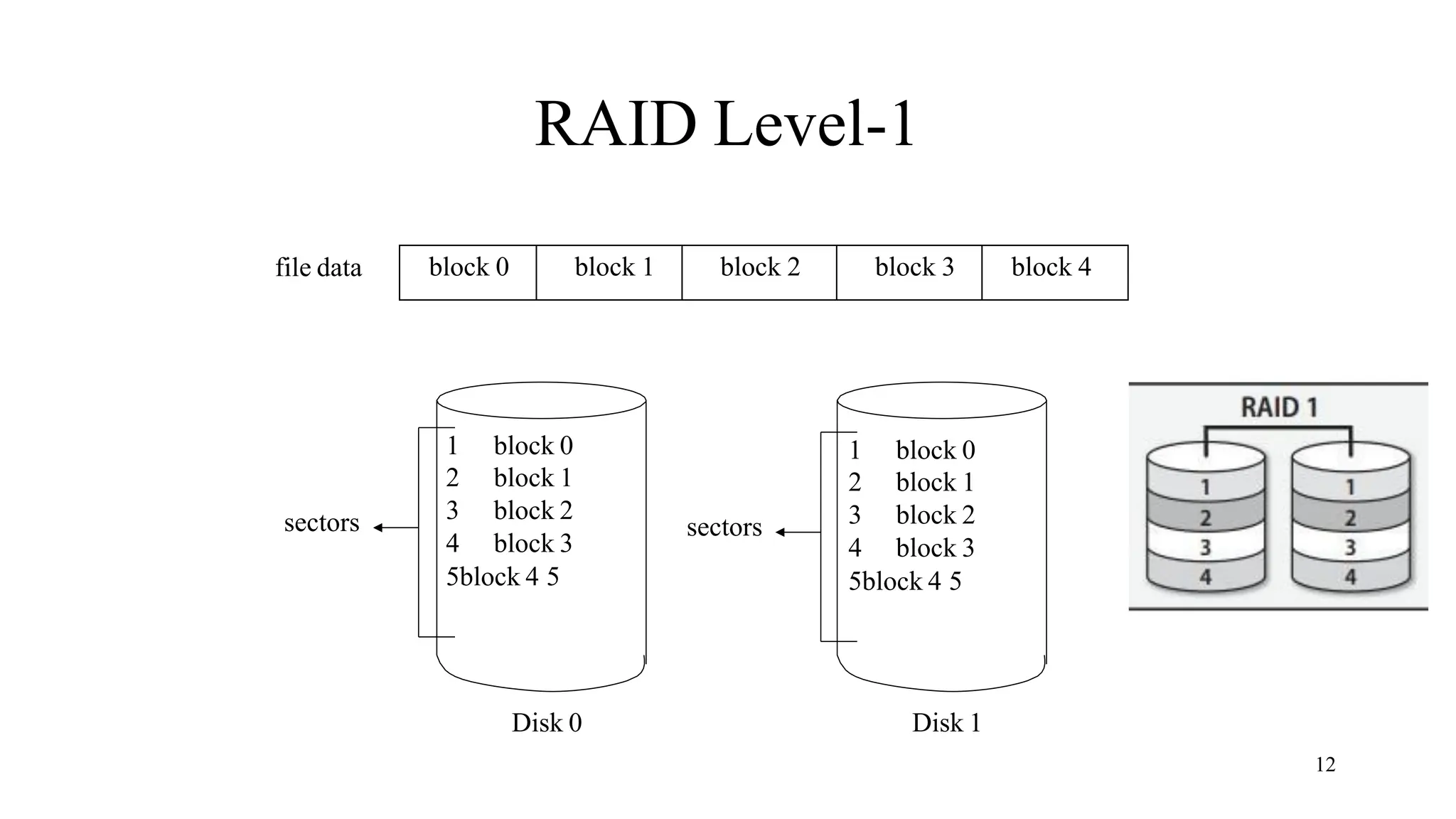 12
RAID Level-1
file data
sectors sectors
Disk 0 Disk 1
1
2
3
4
block 0
block 1
block 2
block 3
5block 4 5
1
2
3
4
block 0
block 1
block 2
block 3
5block 4 5
block 0 block 1 block 2 block 3 block 4
 