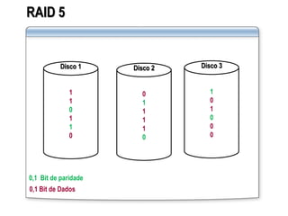 RAID 5
Disco 1
1
1
0
1
1
0
Disco 2
0
1
1
1
1
0
Disco 3
1
0
1
0
0
0
0,1 Bit de paridade
0,1 Bit de Dados
 