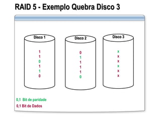 RAID 5 - Exemplo Quebra Disco 3
Disco 1
1
1
0
1
1
0
Disco 2
0
1
1
1
1
0
Disco 3
x
x
x
x
x
x
0,1 Bit de paridade
0,1 Bit de Dados
 