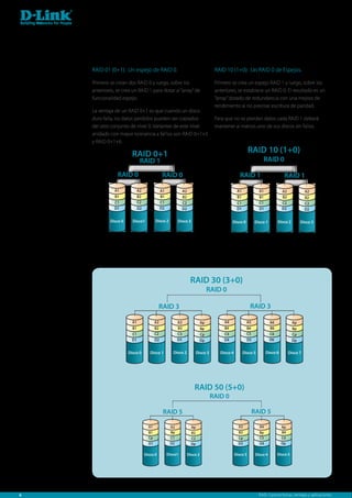 RAID 01 (0+1): Un espejo de RAID 0.                                             RAID 10 (1+0): Un RAID 0 de Espejos.

    Primero se crean dos RAID 0 y luego, sobre los                                  Primero se crea un espejo RAID 1 y luego, sobre los
    anteriores, se crea un RAID 1 para dotar al “array” de                          anteriores, se establece un RAID 0. El resultado es un
    funcionalidad espejo.                                                           “array” dotado de redundancia con una mejora de
                                                                                    rendimiento al no precisar escritura de paridad.
    La ventaja de un RAID 0+1 es que cuando un disco
    duro falla, los datos perdidos pueden ser copiados                              Para que no se pierdan datos cada RAID 1 deberá
    del otro conjunto de nivel 0. Variantes de este nivel                           mantener al menos uno de sus discos sin fallos.
    anidado con mayor tolerancia a falllos son RAID 0+1+5
    y RAID 0+1+6.

                         RAID 0+1                                                                         RAID 10 (1+0)
                              RAID 1                                                                              RAID 0

                RAID 0                        RAID 0                                               RAID 1                       RAID 1

               A1          A2                A1              A2                                  A1             A1             A2             A2
               B1          B2                B1              B2                                  B1             B1             B2             B2
               C1          C2                C1              C2                                  C1             C1             C2             C2
               D1          D2                D2              D2                                  D1             D1             D2             D2

             Disco 0     Disco1         Disco 2         Disco 3                              Disco 0         Disco 1        Disco 2        Disco 3




                                                                   RAID 30 (3+0)
                                                                                 RAID 0

                                           RAID 3                                                         RAID 3

                         A1             A2              A3                  Ap          A4              A5             A6             Ap
                         B1             B2              B3                  Bp          B4              B4             B6             Bp
                         C1             C2              C3                  Cp          C4              C5             C6             Cp
                         D1             D2              D3                  Dp          D4              D5             D6             Dp

                       Disco 0      Disco 1          Disco 2             Disco 3      Disco 4         Disco 5        Disco 6        Disco 7




                                                                      RAID 50 (5+0)
                                                                                   RAID 0

                                              RAID 5                                                      RAID 5

                                   A1              A2               Ap                            A3            A4             Ap
                                   B1              Bp               B2                            B3            Bp             B4
                                   Cp              C1               C2                            Cp            C3             C4
                                   D1              D2               Dp                            D3            D4             Dp

                                 Disco 0          Disco1          Disco 2                       Disco 3      Disco 4        Disco 5




6                                                                                                               RAID: Características, ventajas y aplicaciones.
 