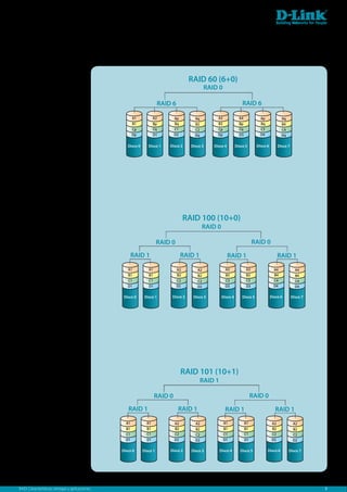 RAID 60 (6+0)
                                                                                                 RAID 0

                                                                         RAID 6                                         RAID 6

                                                         A1           A2        Ap         Aq         A3              A4            Ap              Aq
                                                         B1           Bp        Bq         B2         B3              Bp            Bq              B4
                                                         Cp           Cq        C1         C2         Cp              Cq            C3              C4
                                                         Dp           D1        D2         Dq         Dp              D3            D4              Dq

                                                     Disco 0      Disco 1    Disco 2     Disco 3    Disco 4         Disco 5       Disco 6         Disco 7




                                                                                       RAID 100 (10+0)
                                                                                                RAID 0

                                                                         RAID 0                                                 RAID 0
                                                         RAID 1                      RAID 1                   RAID 1                              RAID 1
                                                     A1           A1              A2        A2              A3             A3                 A4              A4
                                                     B1           B1              B2        B2              B3             B3                 B4              B4
                                                     C1           C1              C2        C2              C3             C3                 C4              C4
                                                     D1           D1              D2        D2              D3             D3                 D4              D4

                                                   Disco 0      Disco 1       Disco 2     Disco 3         Disco 4       Disco 5             Disco 6         Disco 7




                                                                                     RAID 101 (10+1)
                                                                                                RAID 1

                                                                       RAID 0                                                   RAID 0
                                                     RAID 1                       RAID 1                    RAID 1                             RAID 1
                                                    A1           A1             A2         A2              A1              A1                A2              A2
                                                    B1           B1             B2         B2              B1              B1                B2              B2
                                                    C1           C1             C2         C2              C1              C1                C2              C2
                                                    D1           D1             D2         D2              D1              D1                D2              D2

                                                  Disco 0      Disco 1       Disco 2     Disco 3         Disco 4       Disco 5           Disco 6         Disco 7




RAID: Características, ventajas y aplicaciones.                                                                                                                       7
 