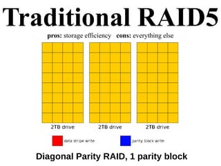 Traditional RAID5pros: storage efficiency cons: everything else
Diagonal Parity RAID, 1 parity block
 