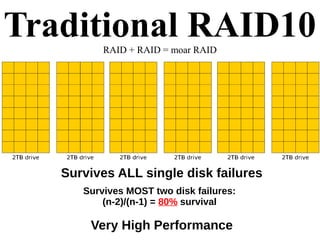 Traditional RAID10RAID + RAID = moar RAID
Survives ALL single disk failures
Survives MOST two disk failures:
(n-2)/(n-1) = 80% survival
Very High Performance
 