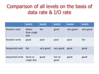 Comparison of all levels on the basis of
data rate & I/O rate
RAID1 RAID2 RAID3 RAID4 RAID5
Random read Better
than single
disk
fair good very good very good
Random write good poor poor poor fair
Sequential read fair very good very good good good
Sequential write Same as
single disk
good Fair to
good
good good
 