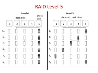 RAID Level-5
Level-4 Level-5
1 2 3 4 5
data disks
check
disk
data and check disks
1 2 3 4 5
S0
S1
S2
S3
S4
S5
S0
S1
S2
S3
S4
S5
 