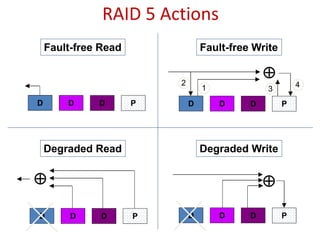 RAID 5 Actions
D D D P
Fault-free Read
D D D P

1
2
3
4
Fault-free Write
D D D P

Degraded Read
D D D P

Degraded Write
 