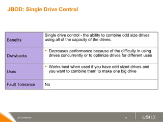 JBOD: Single Drive Control No Fault Tolerance Works best when used if you have odd sized drives and you want to combine them to make one big drive Uses Decreases performance because of the difficulty in using drives concurrently or to optimize drives for different uses Drawbacks Single drive control - the ability to combine odd size drives using all of the capacity of the drives. Benefits 