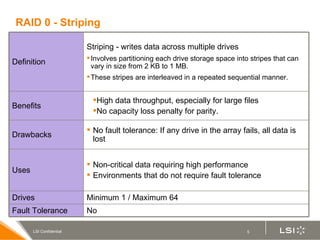 RAID 0 - Striping Striping - writes data across multiple drives  Involves partitioning each drive storage space into stripes that can vary in size from 2 KB to 1 MB.  These stripes are interleaved in a repeated sequential manner. Definition No Fault Tolerance Minimum 1 / Maximum 64 Drives Non-critical data requiring high performance Environments that do not require fault tolerance Uses No fault tolerance: If any drive in the array fails, all data is lost Drawbacks High data throughput, especially for large files No capacity loss penalty for parity. Benefits 