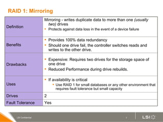RAID 1: Mirroring Mirroring - writes duplicate data to more than one  (usually two)  drives Protects against data loss in the event of a device failure Definition Yes Fault Tolerance 2 Drives If availability is critical Use RAID 1 for small databases or any other environment that requires fault tolerance but small capacity Uses Expensive: Requires two drives for the storage space of one drive Reduced Performance during drive rebuilds. Drawbacks Provides 100% data redundancy Should one drive fail, the controller switches reads and writes to the other drive.  Benefits 