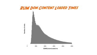 Dom Content Loaded Times
15%
37%
24%
13%
6%
1000 2000 3000 4000 50000
DOMContentLoaded ms
Numberofvisits
 