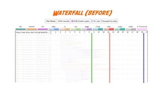 Waterfall (before)
Five CSS files 
Block CSSOM construction 
and Start Render
 