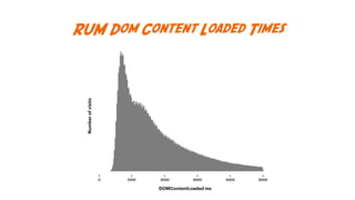 Conversion Vs. Dom Content Loaded
1000 2000 3000 4000 5000
DOMContentLoaded ms
Conversionrate
 