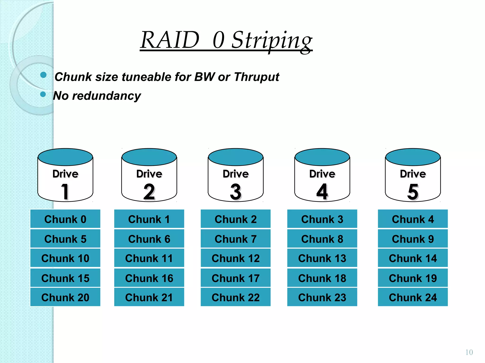  Chunk size tuneable for BW or Thruput
 No redundancy
10
Chunk 1
Parity
Chunk 11
Chunk 16
Chunk 21
Chunk 5
Chunk 10
Chunk 15
Chunk 20
Chunk 2
Chunk 7
Chunk 17
Chunk 22
Chunk 3
Chunk 8
Chunk 13
Chunk 23
DriveDrive
55
Chunk 12
Chunk 0
Chunk 18
Chunk 9
Chunk 14
Chunk 19
Chunk 24
Chunk 4
Chunk 6
DriveDrive
44
DriveDrive
33
DriveDrive
22
DriveDrive
11
RAID 0 Striping
 