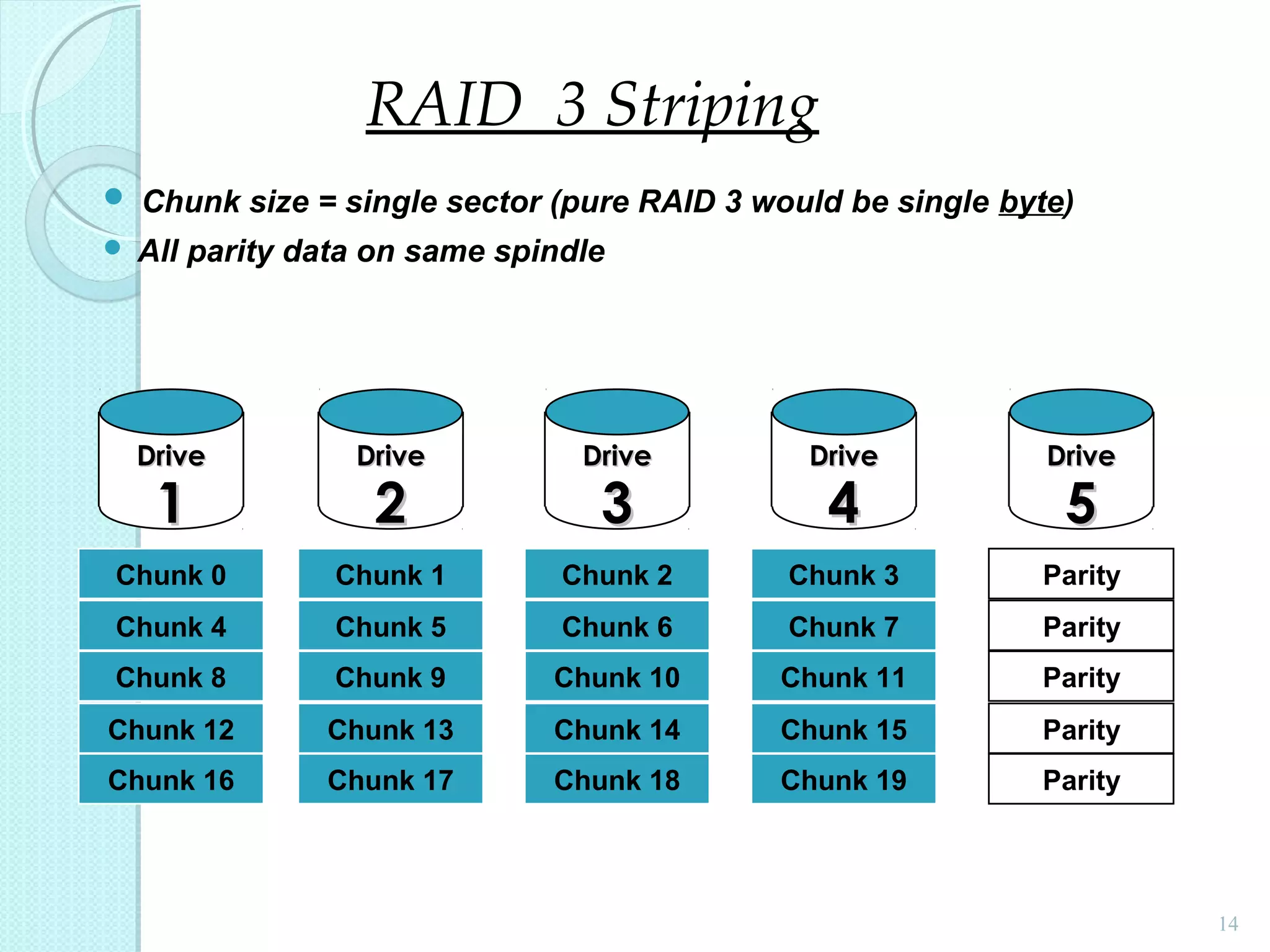  Chunk size = single sector (pure RAID 3 would be single byte)
 All parity data on same spindle
14
Chunk 1
Parity
Chunk 9
Chunk 13
Chunk 17
Chunk 4
Chunk 8
Chunk 12
Chunk 16
Chunk 2
Chunk 6
Chunk 14
Chunk 18
Chunk 3
Chunk 7
Chunk 11
Chunk 19
DriveDrive
55
Chunk 10
Chunk 0
Chunk 15
Parity
Parity
Parity
Parity
Parity
Chunk 5
DriveDrive
44
DriveDrive
33
DriveDrive
22
DriveDrive
11
RAID 3 Striping
 