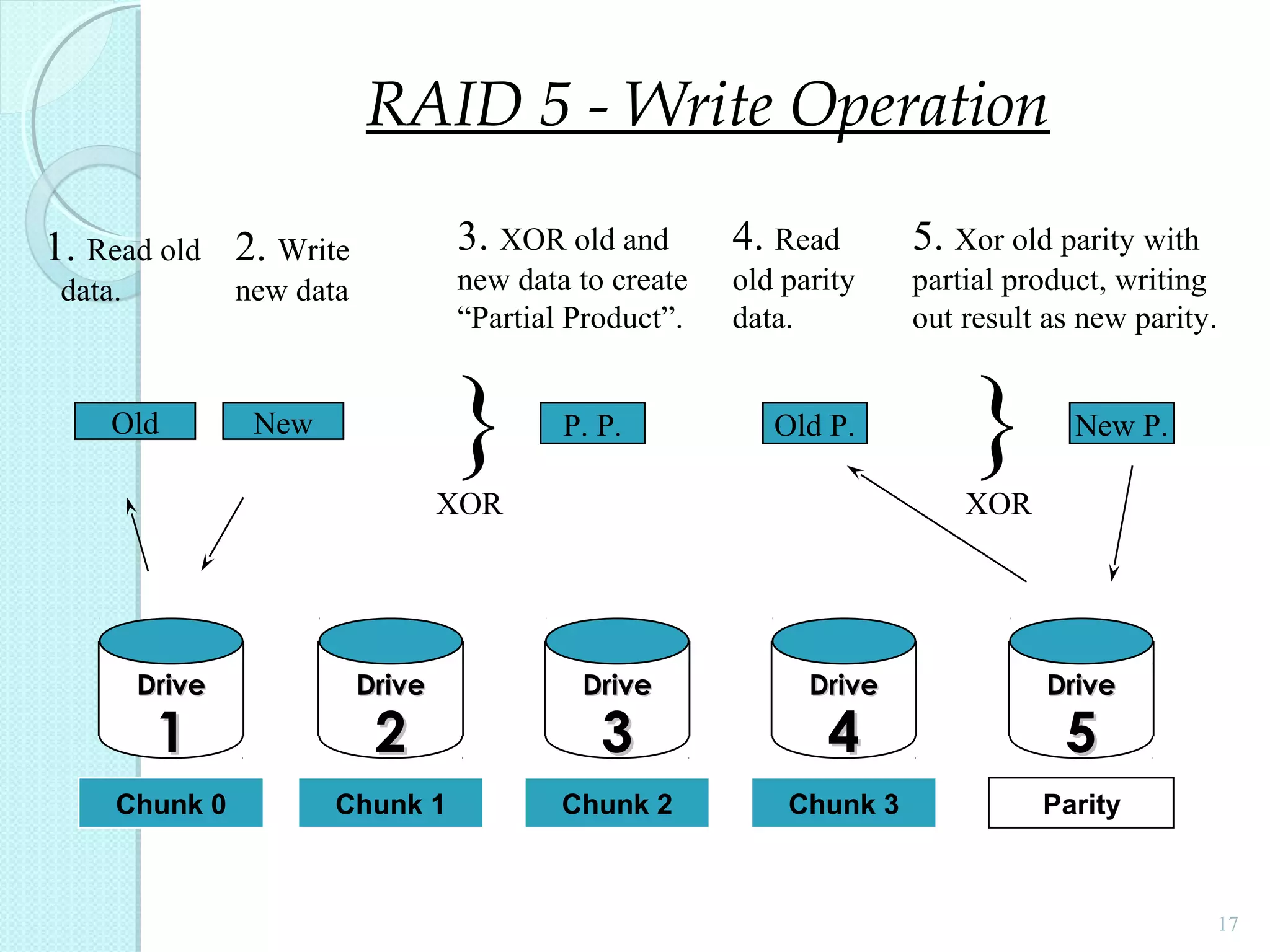 17
1. Read old
data.
Old New
2. Write
new data
Old P.
3. XOR old and
new data to create
“Partial Product”.
4. Read
old parity
data.
5. Xor old parity with
partial product, writing
out result as new parity.
P. P.
}
XOR
}
XOR
New P.
Chunk 1 Chunk 2 Chunk 3
DriveDrive
55
Chunk 0 Parity
DriveDrive
44
DriveDrive
33
DriveDrive
22
DriveDrive
11
RAID 5 - Write Operation
 