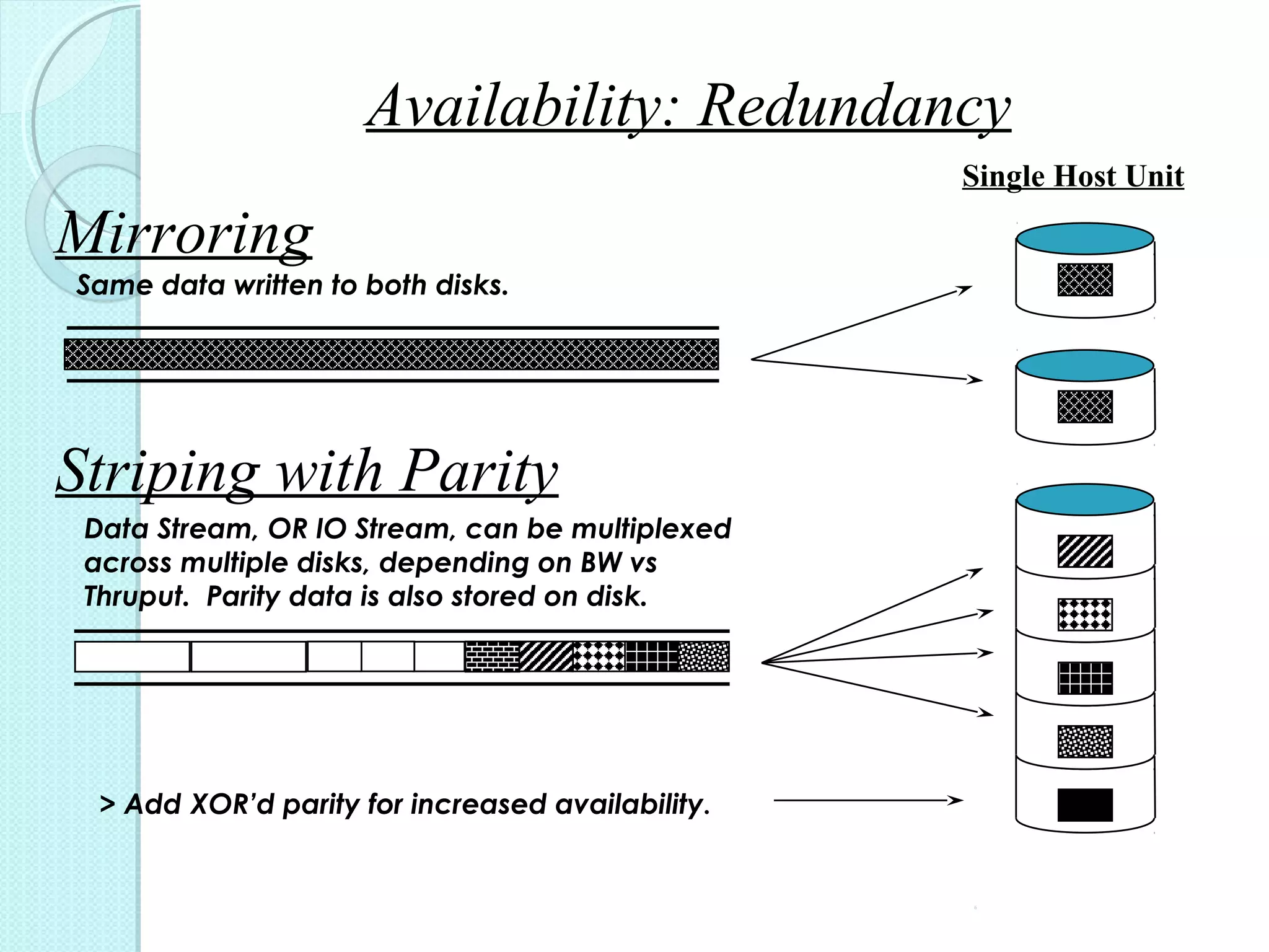 6
Data Stream, OR IO Stream, can be multiplexed
across multiple disks, depending on BW vs
Thruput. Parity data is also stored on disk.
Same data written to both disks.
Striping with Parity
Single Host Unit
> Add XOR’d parity for increased availability.
Mirroring
Availability: Redundancy
 
