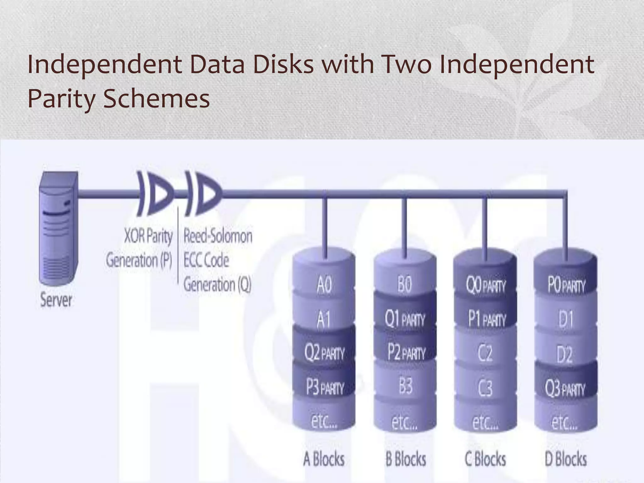 Independent Data Disks with Two Independent
Parity Schemes

 