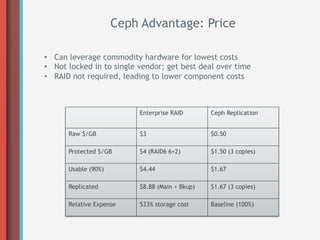 Ceph Advantage: Price

•  Can leverage commodity hardware for lowest costs
•  Not locked in to single vendor; get best deal over time
•  RAID not required, leading to lower component costs



                          Enterprise RAID       Ceph Replication


      Raw $/GB            $3                    $0.50

      Protected $/GB      $4 (RAID6 6+2)        $1.50 (3 copies)

      Usable (90%)        $4.44                 $1.67

      Replicated          $8.88 (Main + Bkup)   $1.67 (3 copies)

      Relative Expense    533% storage cost     Baseline (100%)
 