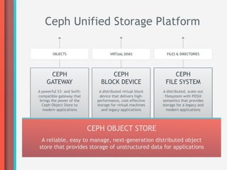 Ceph Unified Storage Platform

        OBJECTS                      VIRTUAL DISKS             FILES & DIRECTORIES




     CEPH                          CEPH                           CEPH
    GATEWAY                     BLOCK DEVICE                  FILE SYSTEM
A powerful S3- and Swift-      A distributed virtual block   A distributed, scale-out
compatible gateway that        device that delivers high-     filesystem with POSIX
 brings the power of the      performance, cost-effective    semantics that provides
  Ceph Object Store to        storage for virtual machines   storage for a legacy and
   modern applications          and legacy applications        modern applications




                            CEPH OBJECT STORE
 A reliable, easy to manage, next-generation distributed object
store that provides storage of unstructured data for applications
 