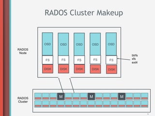 RADOS Cluster Makeup


          OSD    OSD    OSD    OSD      OSD
RADOS
 Node
                                                   btrfs
          FS     FS     FS         FS   FS         xfs
                                                   ext4

          DISK   DISK   DISK   DISK     DISK




RADOS            M             M               M
Cluster



                                                           9
 
