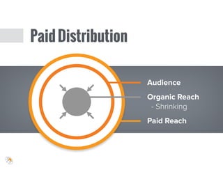 PaidDistribution
Audience
Organic Reach
- Shrinking
Paid Reach
 