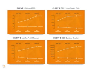 CLIENT 1: National B2B CLIENT 2: B2C Home Goods Club
CLIENT 3: Not-for-Proﬁt Museum CLIENT 4: B2C Outdoor Retailer
 